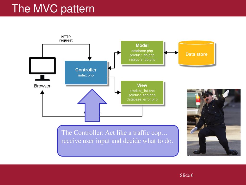 The MVC pattern The Controller: Act like a traffic cop… receive user input and decide what to do.