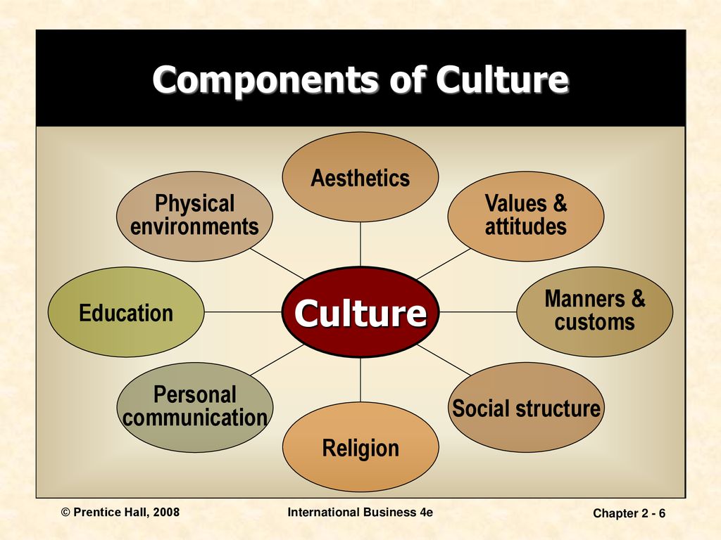 Cultural values. Culture для презентации. Culture and values. Components of Culture. Culture presentation.