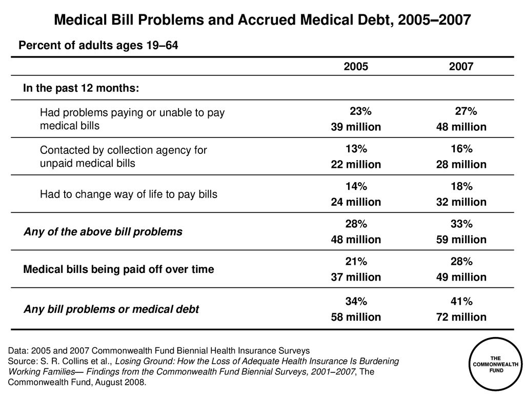 Medical Bill Problems And Accrued Medical Debt 2005 Ppt Download medical-bill-problems-and-accrued-medical-debt-2005-ppt-download
