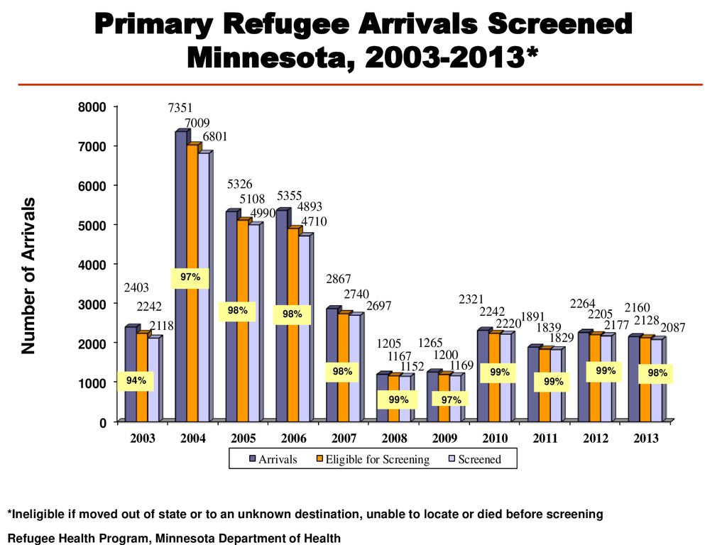 Primary Refugee Arrivals Screened Minnesota, *