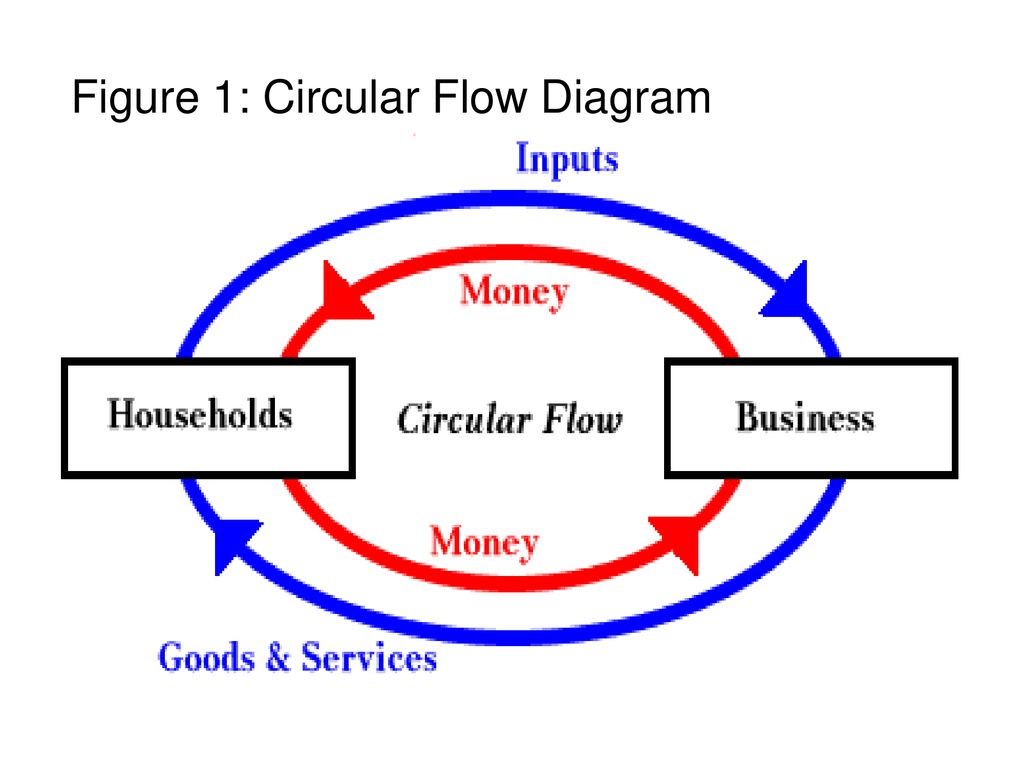 Figure 1: Circular Flow Diagram - ppt download