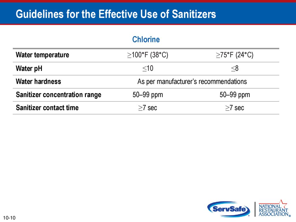 Guidelines for the Effective Use of Sanitizers