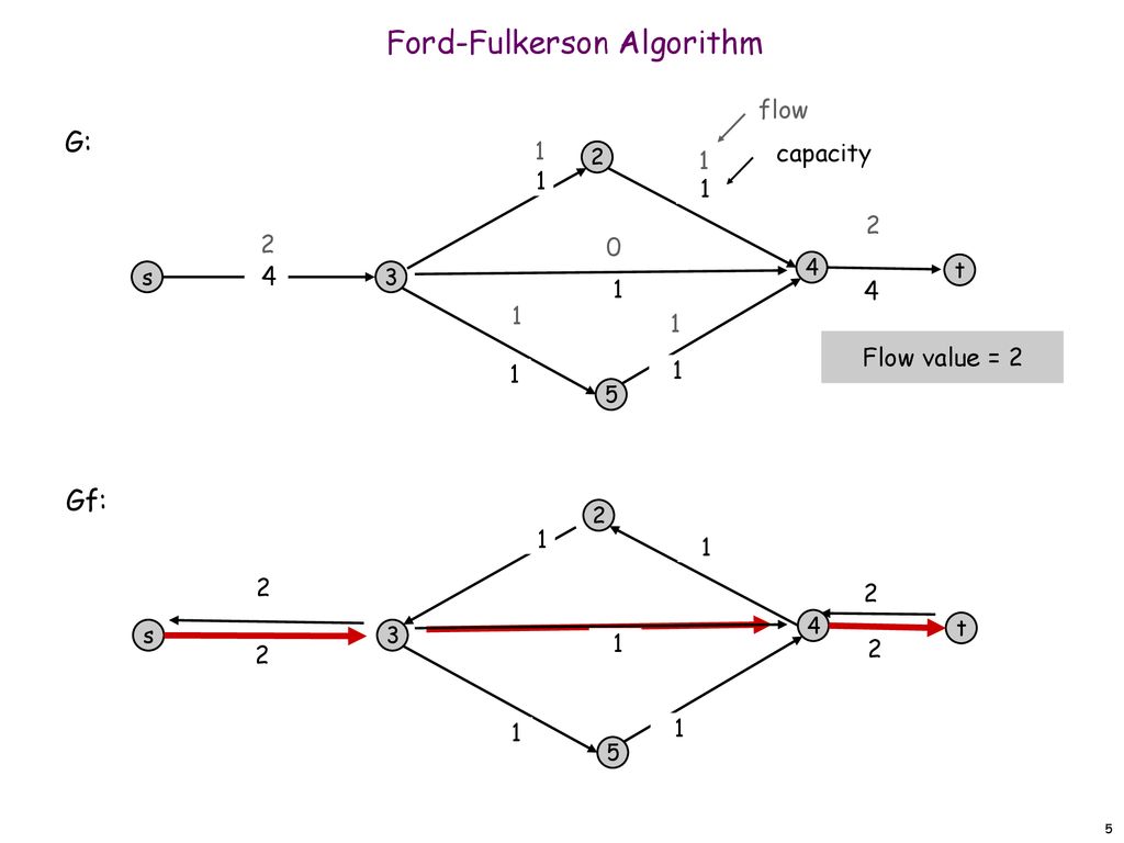 7. Ford-Fulkerson Algorithm with multiple optimal solutions - ppt download