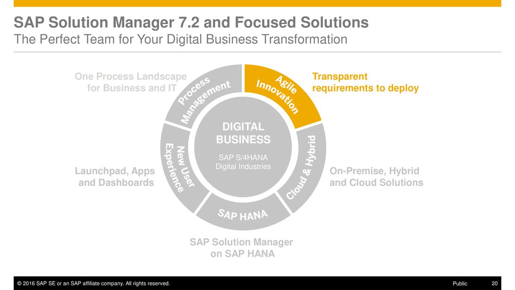 What's New in SAP Solution Manager 7 - ppt download