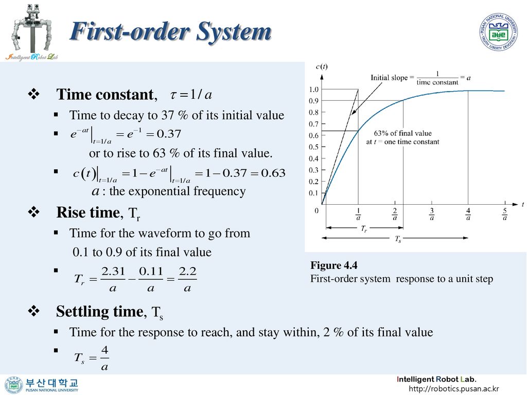 Chapter 4 Time Response I May Not Have Gone Where I Intended To Go But I Think I Have Ended Up Where I Needed To Be Pusan National University Intelligent Ppt Download