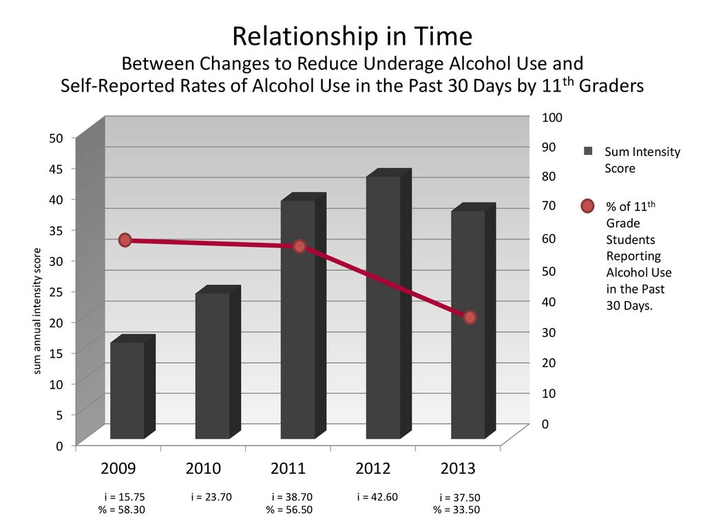 Relationship in Time Between Changes to Reduce Underage Alcohol Use and. Self-Reported Rates of Alcohol Use in the Past 30 Days by 11th Graders.