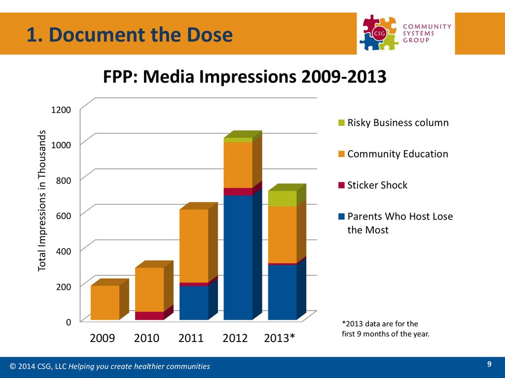 1. Document the Dose *2013 data are for the first 9 months of the year. © 2014 CSG, LLC Helping you create healthier communities.