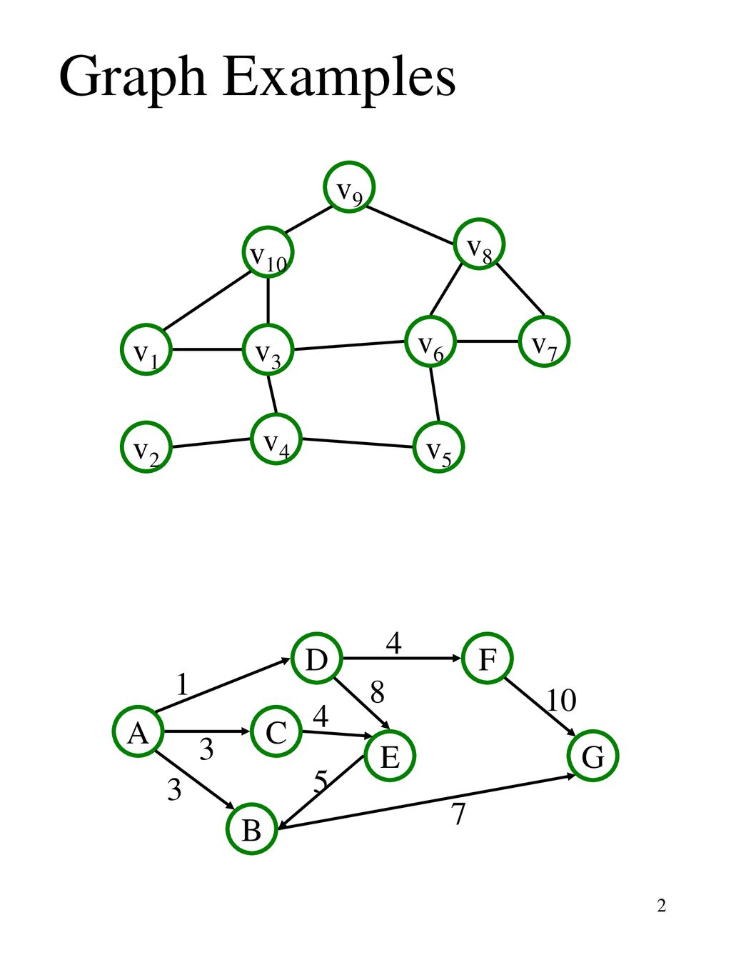 Graphs g v e v are the vertices e are the edges ppt download