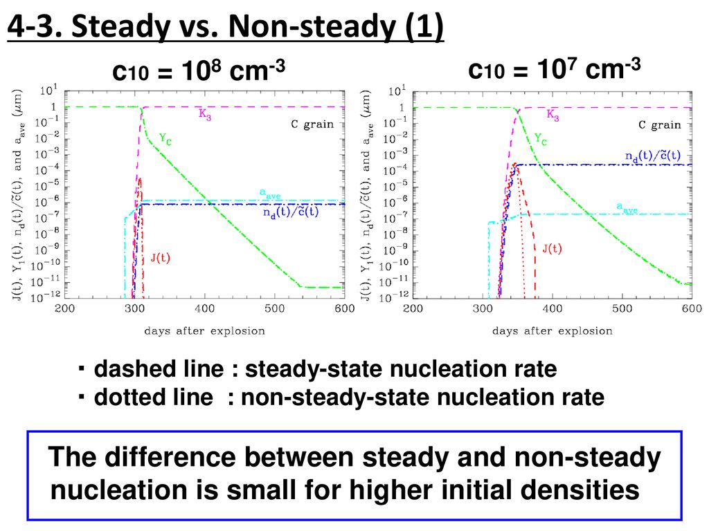 Approach to Nucleation in Astronomical Environments - ppt download