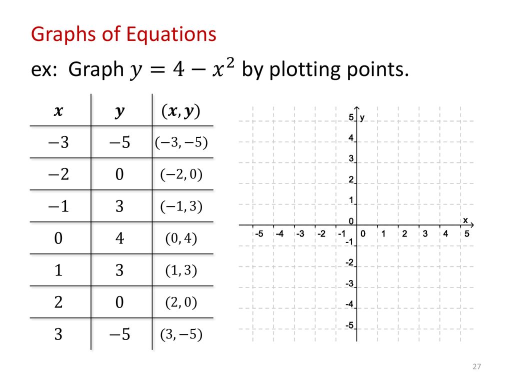 Math 71a 1 3 Graphing Equations Ppt Download Math 71a 1 3 Graphing Equations Ppt Download