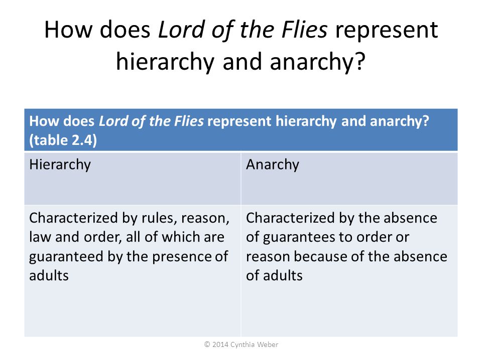 Lord Of The Flies Hierarchy Chart