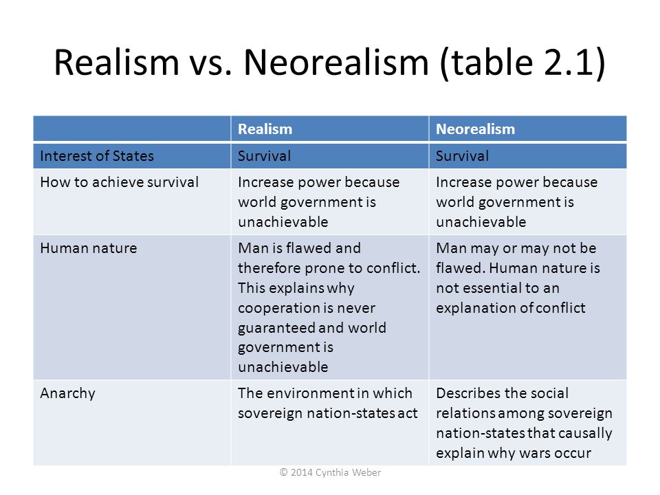 Realism Vs Liberalism Chart