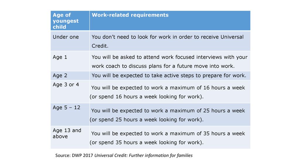 Universal Credit New Means Tested Benefit For Working Age People Ppt Download