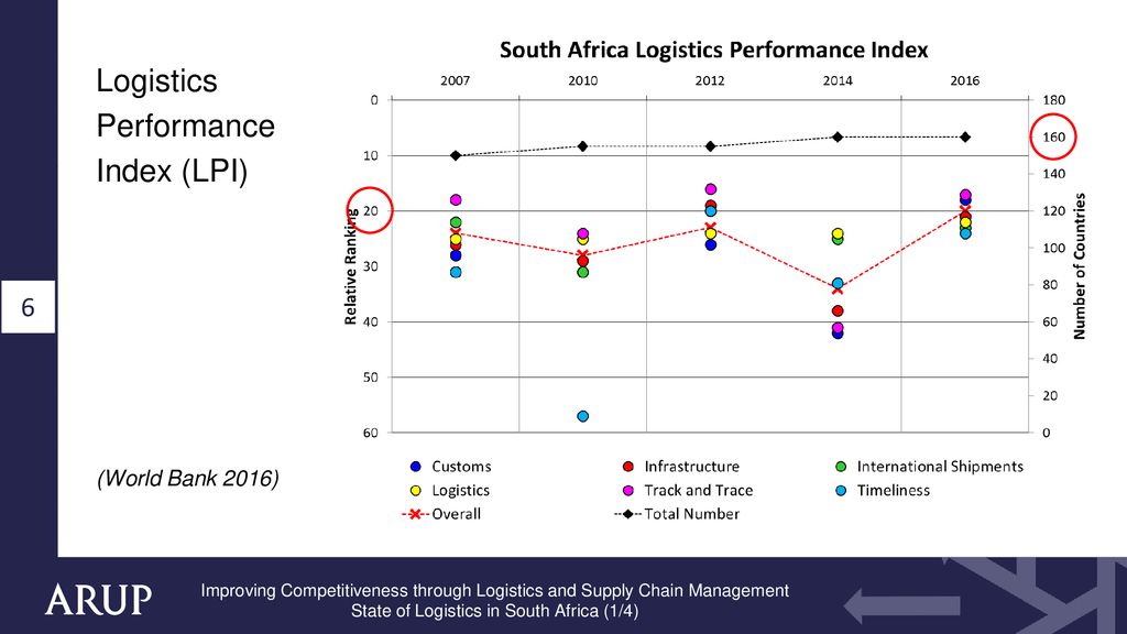 State of Logistics in South Africa (1/4)