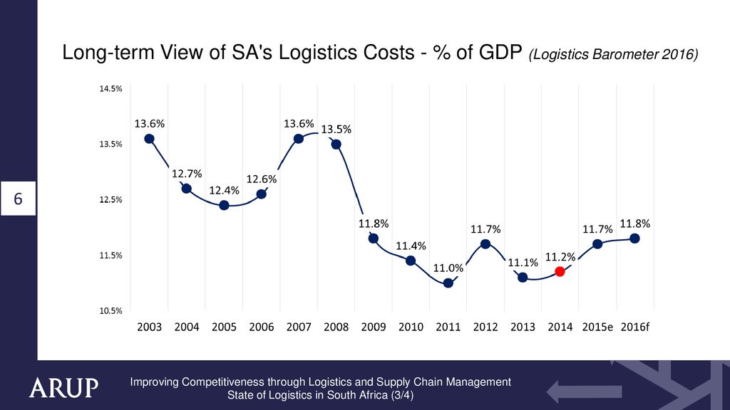 State of Logistics in South Africa (3/4)