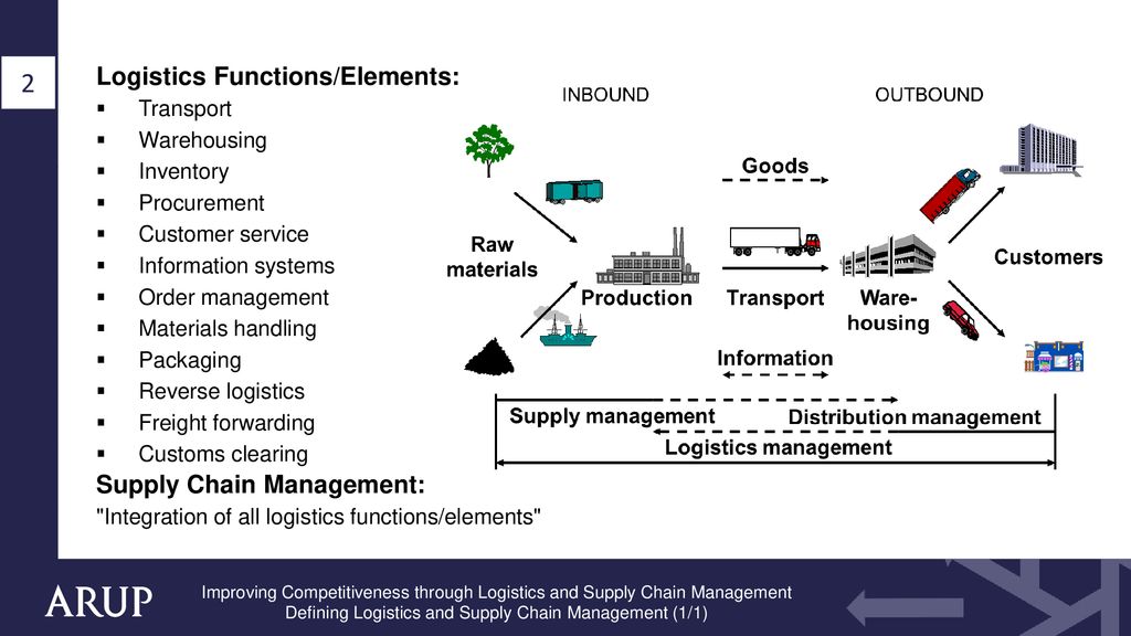 Defining Logistics and Supply Chain Management (1/1)