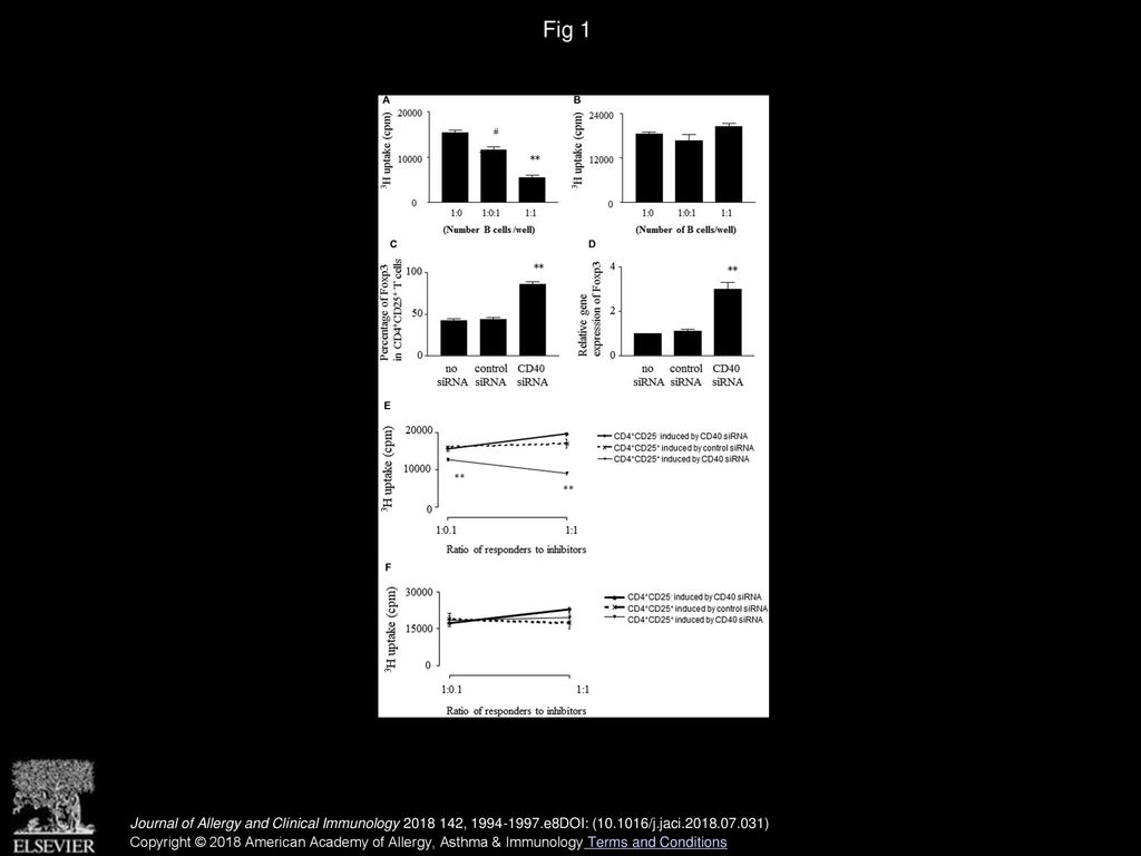 A Novel Allergen-specific Therapy With CD40-silenced B Cells And ...