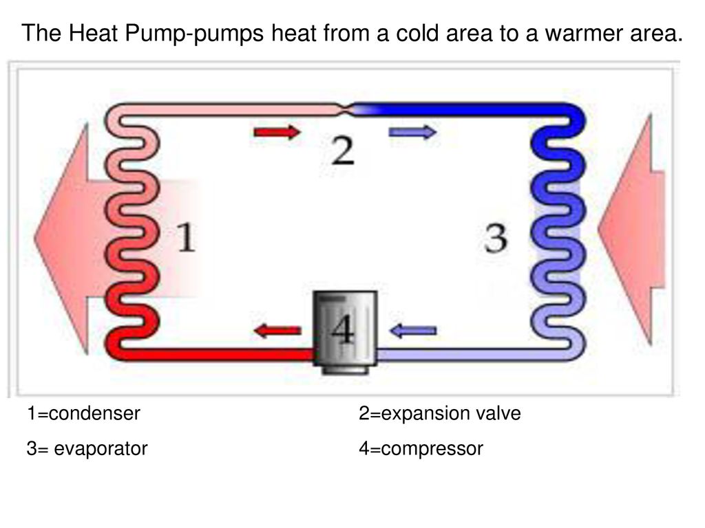 The Heat Pump-pumps heat from a cold area to a warmer area. - ppt download