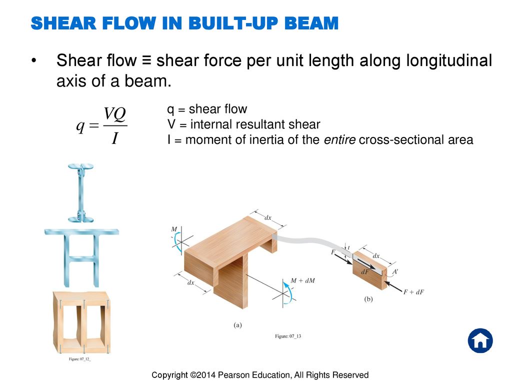 Chapter Objectives Determine Shear Stress In A Prismatic Beam - Ppt ...