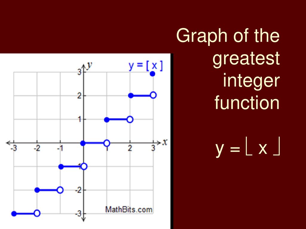 A step function has the same y-value for several x-values and then ...