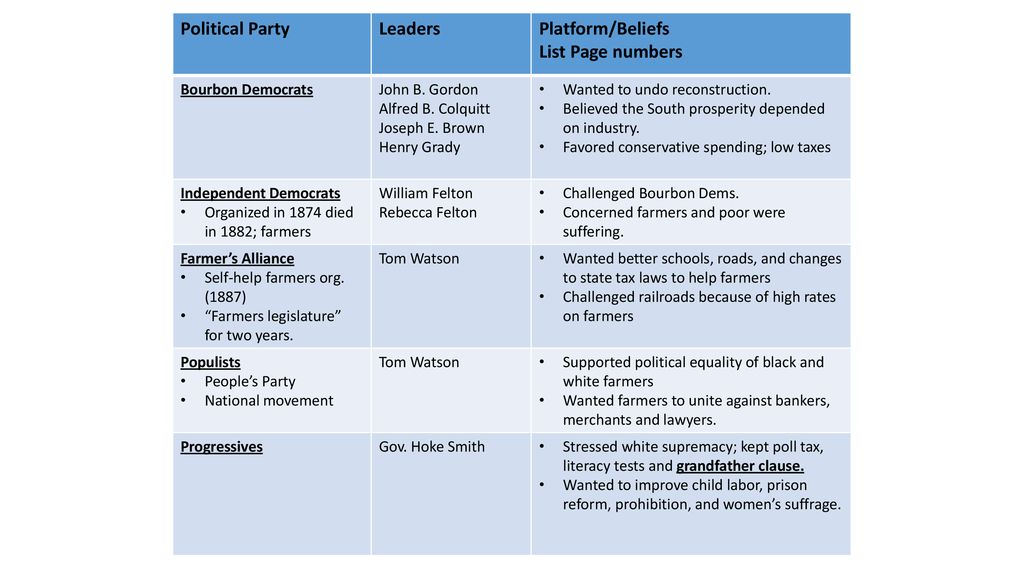 Political Party Leaders Platform/Beliefs Bourbon Democrats ppt download