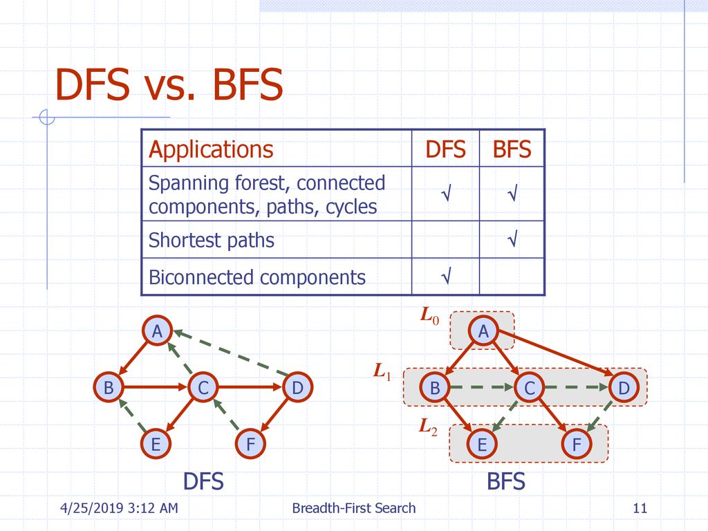 Connected components. DFS bfs. Bfs алгоритм и DFS. DFS обход графа. DFS vs bfs.
