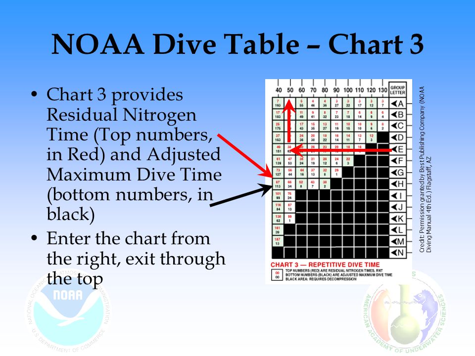 Dive Time Chart