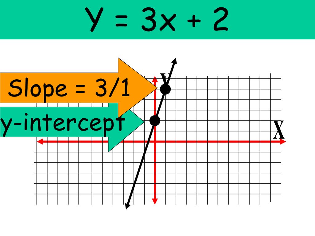 Y = 3x + 2 Slope = 3/1 Y y-intercept X