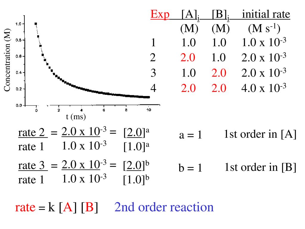 Review Differential Rate Laws Rate M S 1 K A A B B Ppt Download
