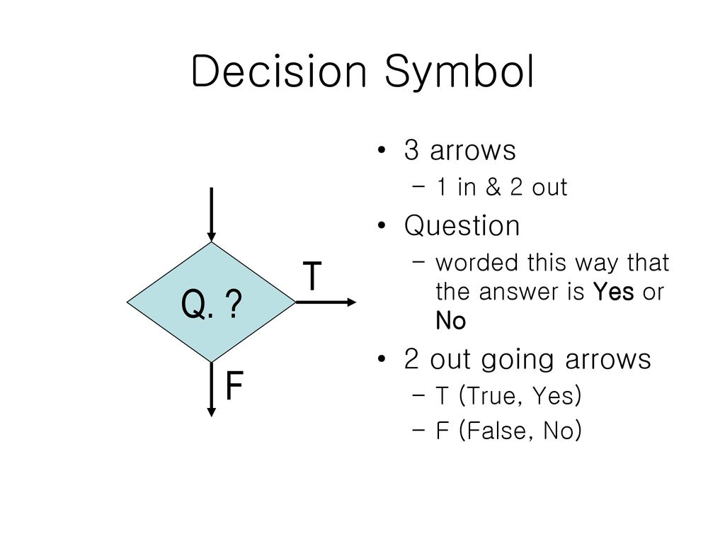 Decision Symbol T Q. F 3 arrows Question 2 out going arrows