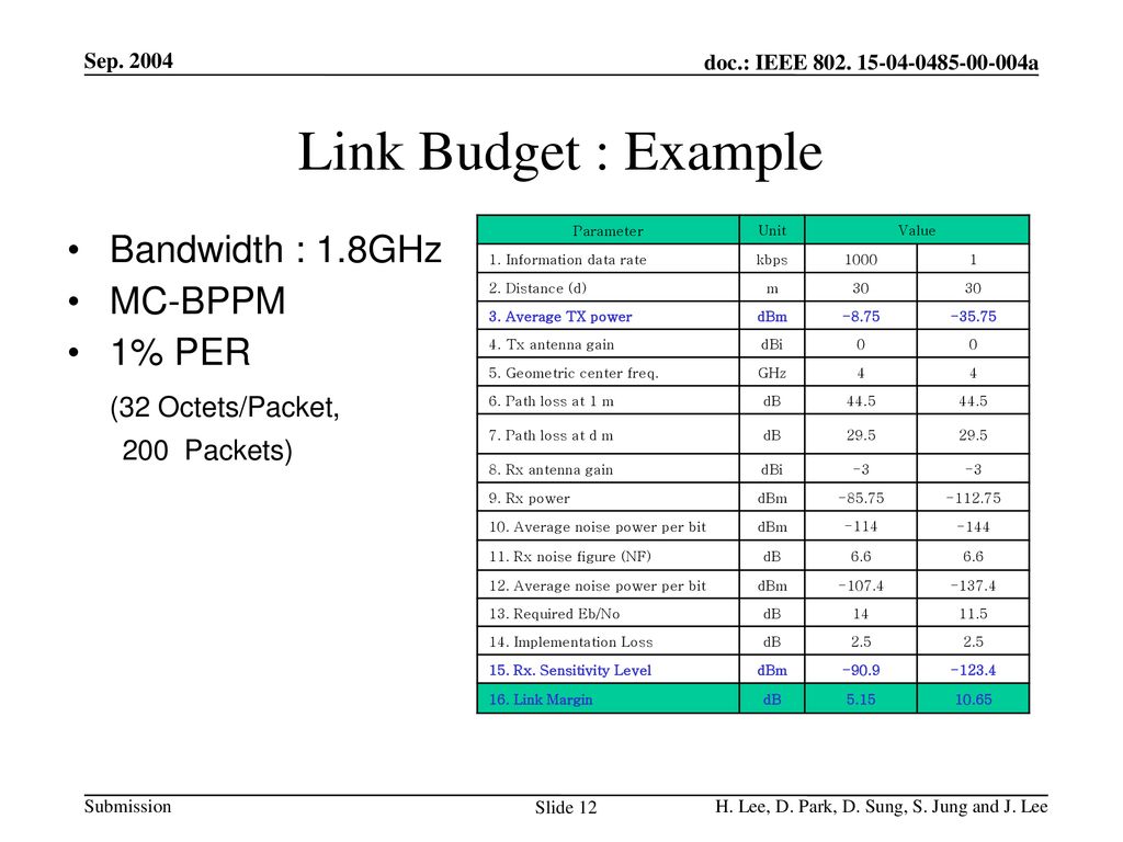 Link Budget : Example Bandwidth : 1.8GHz MC-BPPM 1% PER