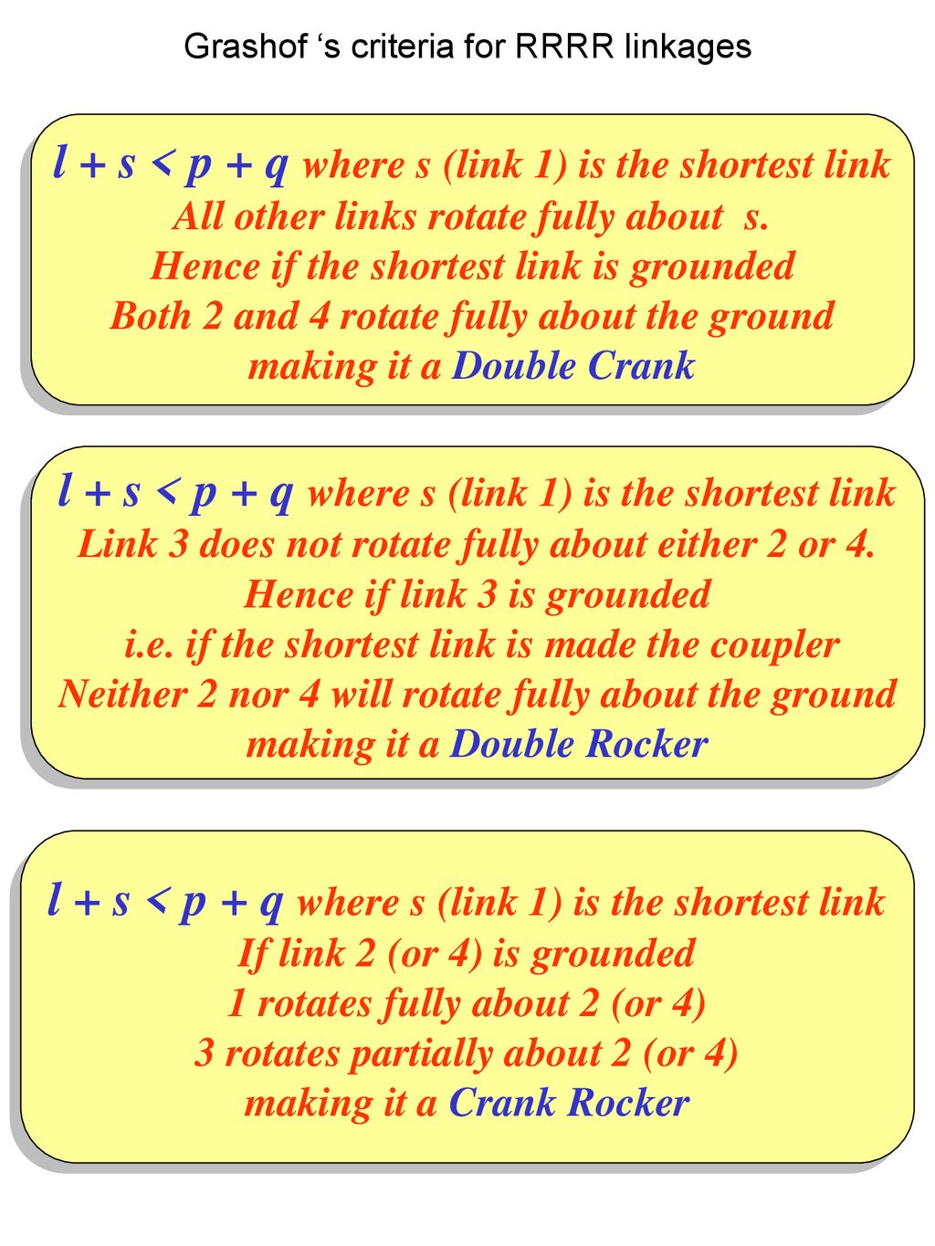Grashof ‘s criteria for RRRR linkages