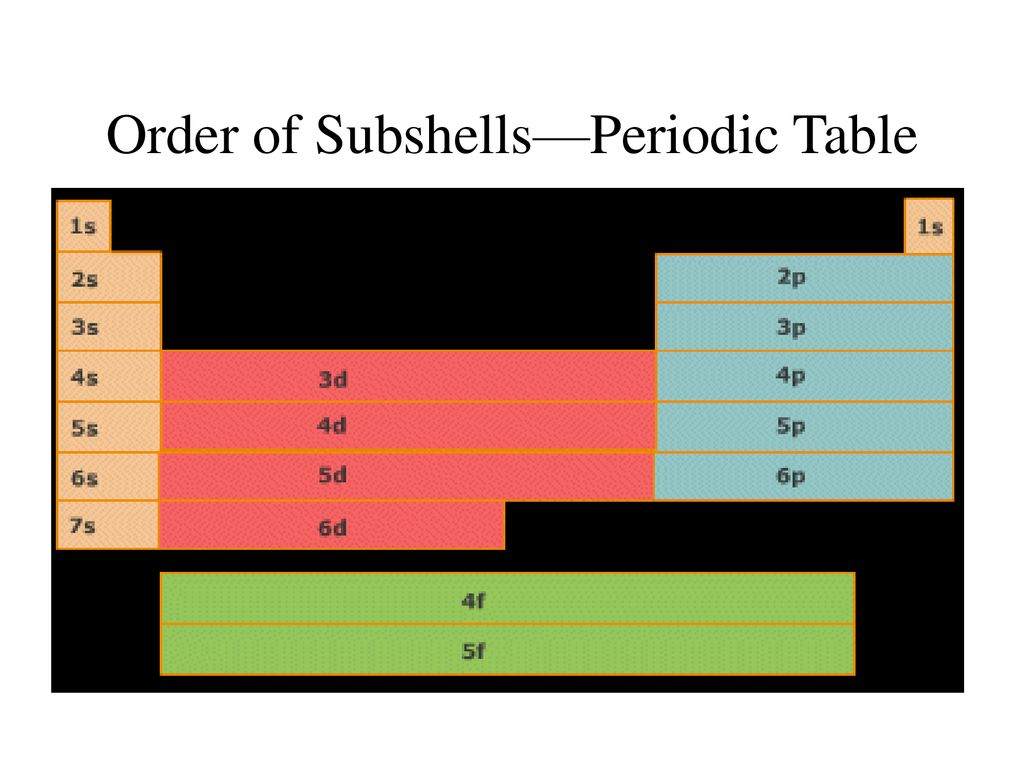 Order of Subshells—Periodic Table
