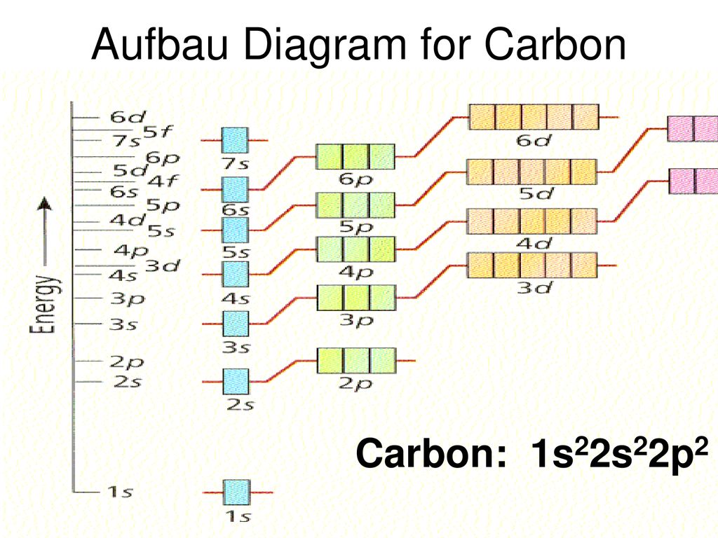 Aufbau Diagram for Carbon