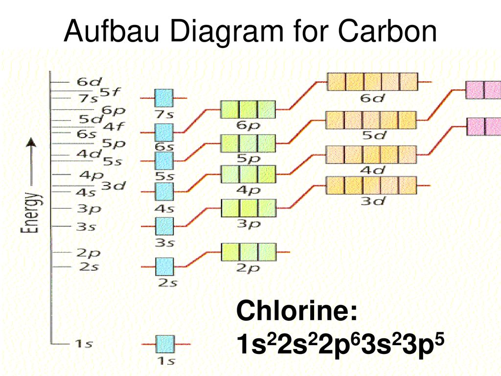 Aufbau Diagram for Carbon