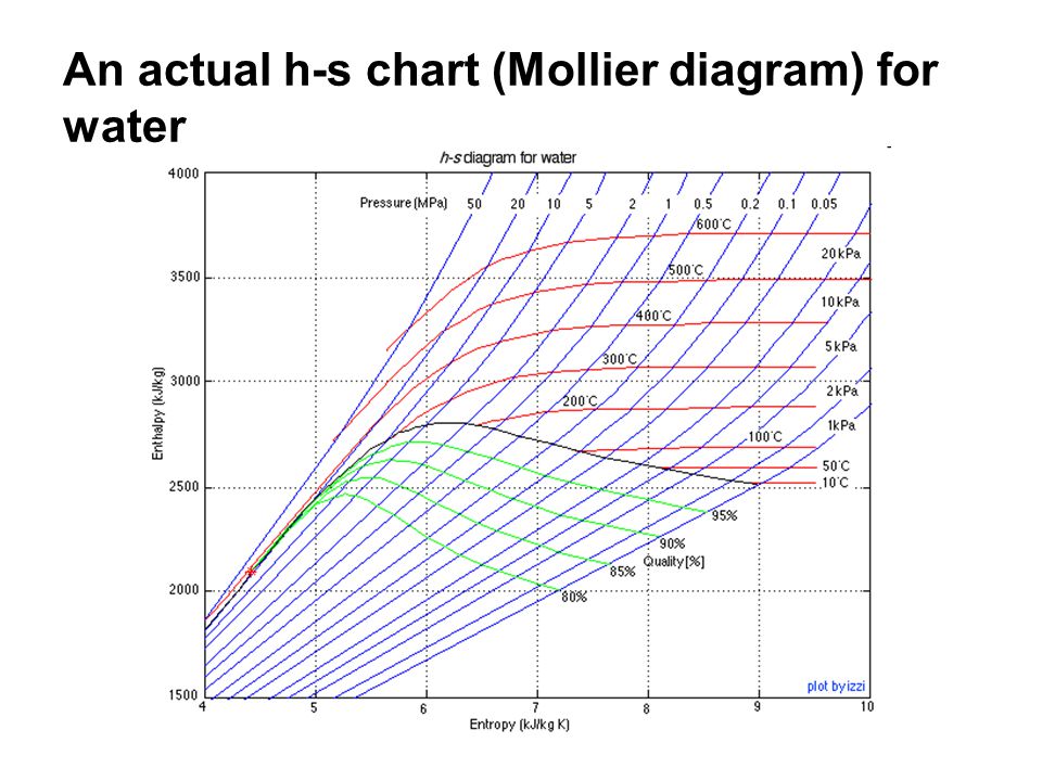 Mollier Chart Water