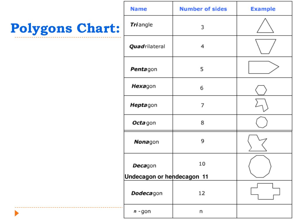 Classifying Polygons Chart