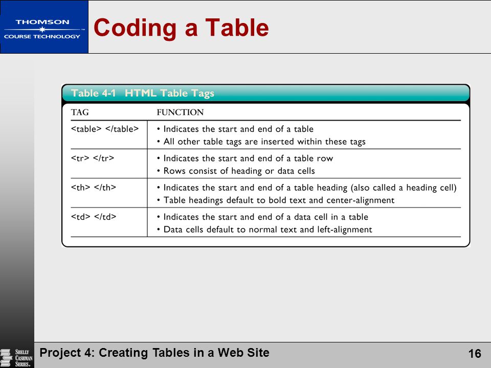 Coding a Table Project 4: Creating Tables in a Web Site