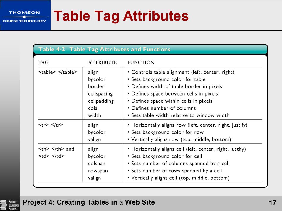 Table Tag Attributes Project 4: Creating Tables in a Web Site