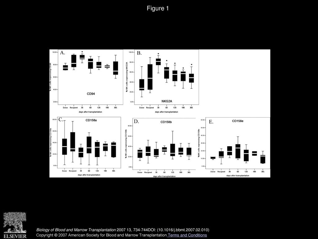 Reconstitution of Natural Killer Cell Receptor Repertoires after ...