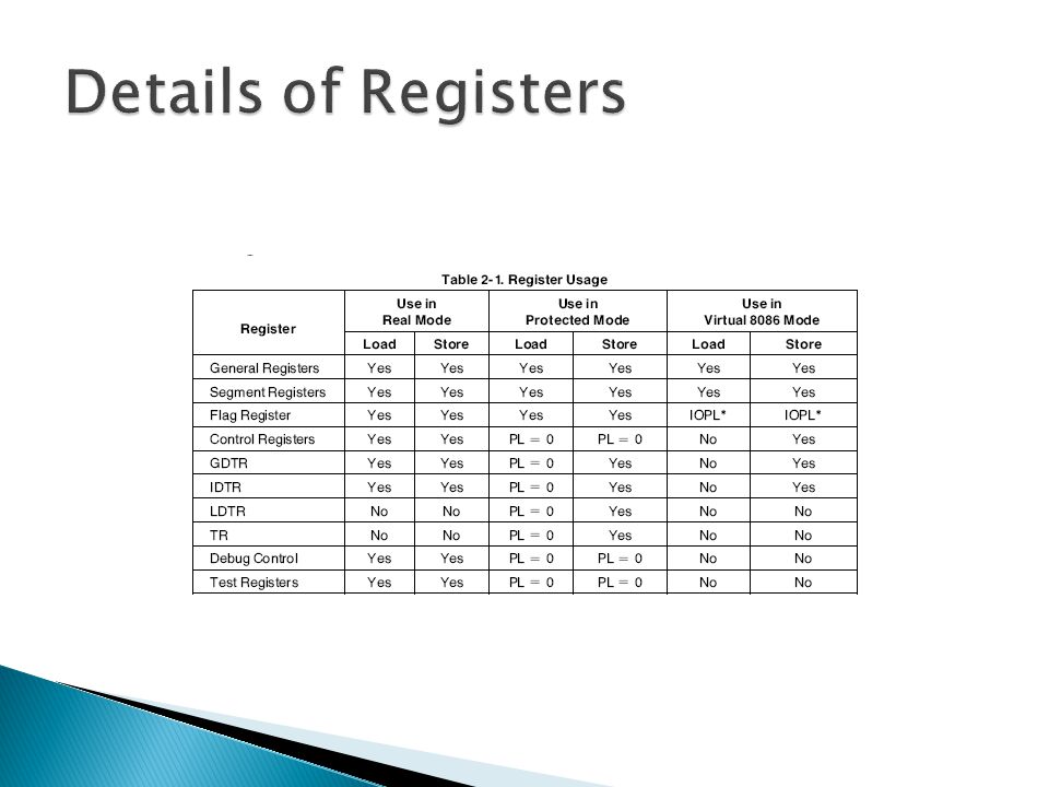 Details of Registers
