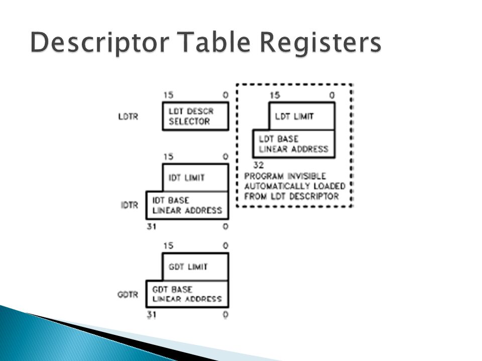 Descriptor Table Registers