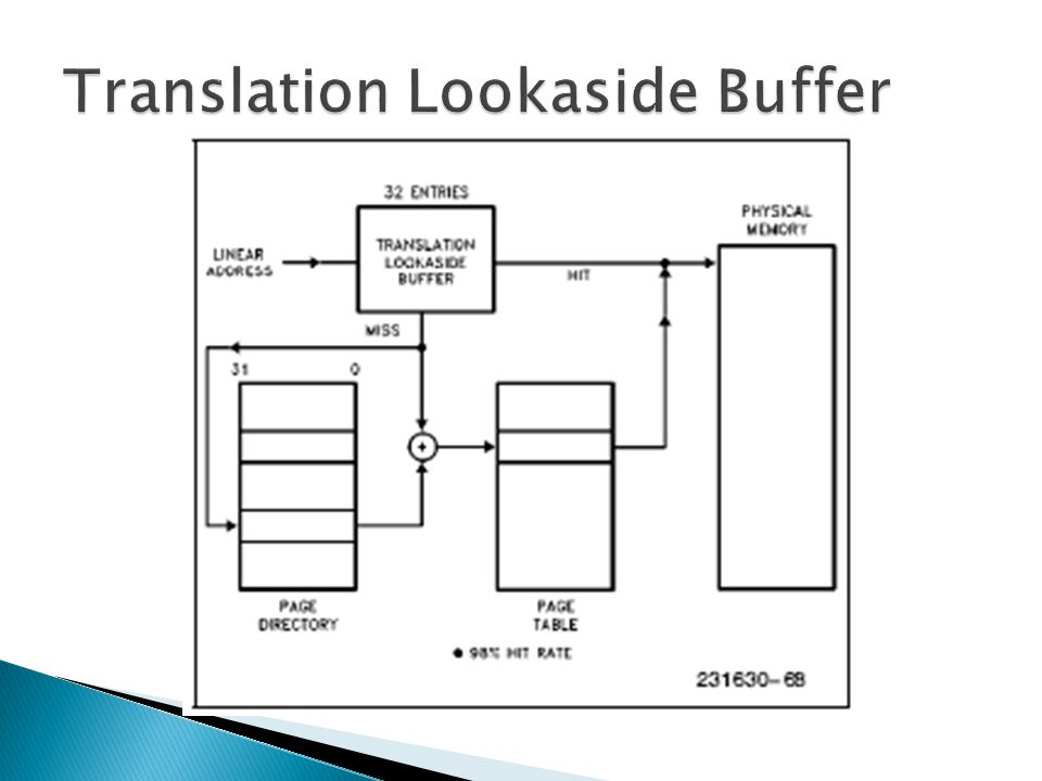 Translation Lookaside Buffer