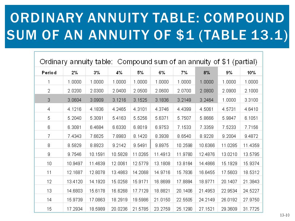 Annuities And Sinking Funds Ppt Download