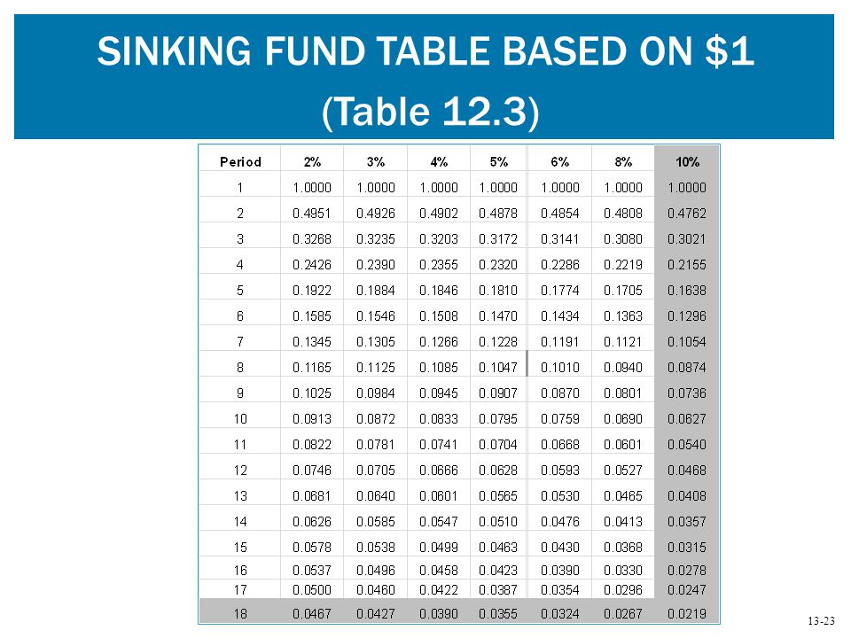 Annuities And Sinking Funds Ppt Download