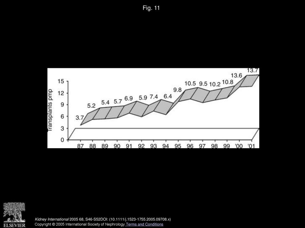 Fig. 11 Latin American transplantation rate in pmp,