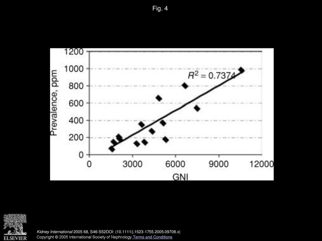 Fig. 4 Linear correlation between gross national income (per capita in US dollars) and prevalence of RRT in 2001 (all modalities).