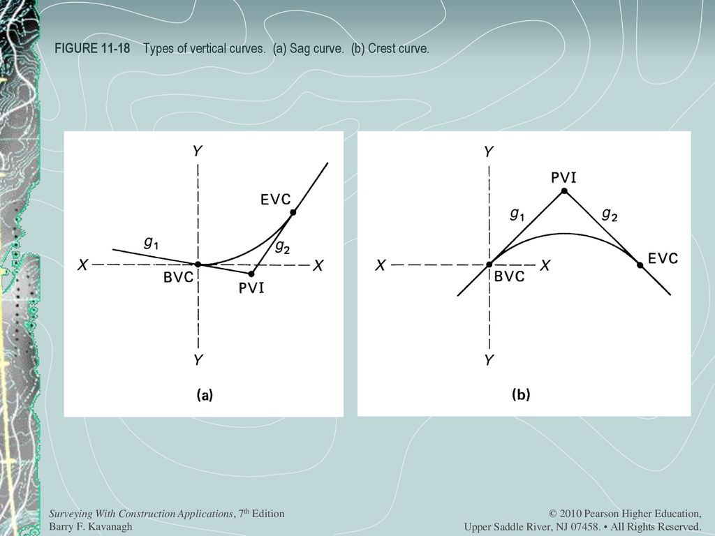 Surveying With Construction Applications 7th Edition Ppt Download - figure types of vertical curves a sag curve b crest