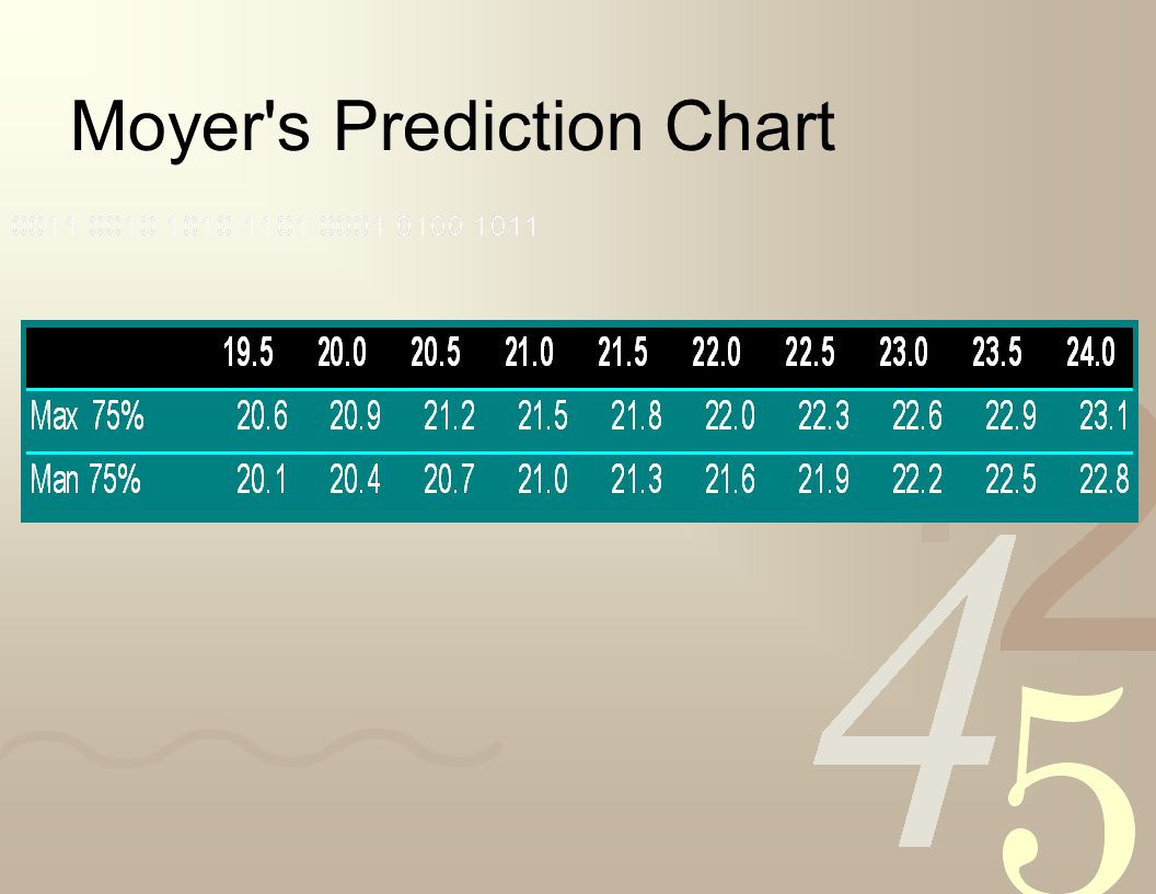 Moyers Probability Chart