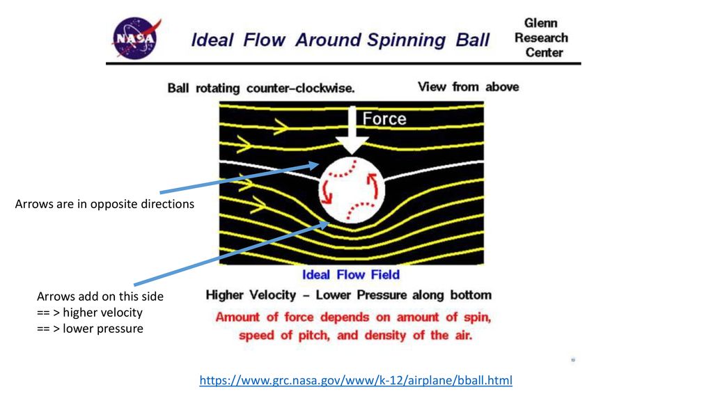 Ideal Flow Around a Spinning Ball, Glenn Research Center
